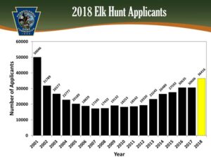 Bar graphs shows annual license applicants